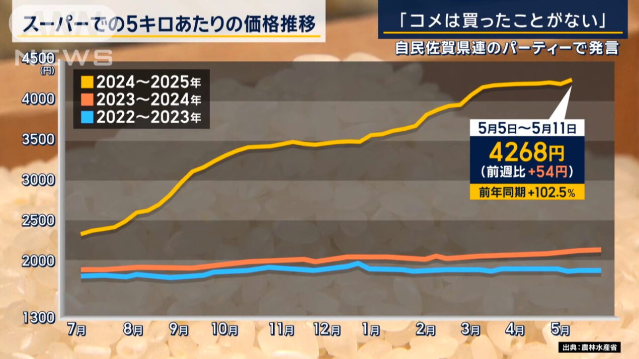 米 価格 ANN